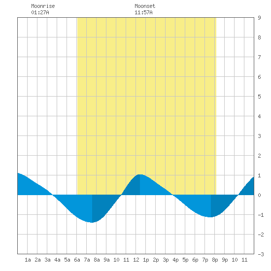 Reaves Point 0.8mi NE tide chart for Monday, May 19, 2025