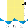 Reaves Point 0.8mi NE tide chart for Monday, May 19, 2025
