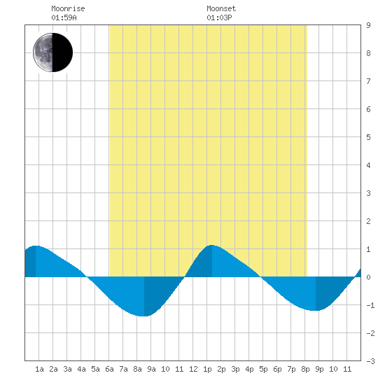 Reaves Point 0.8mi NE tide chart for Tuesday, May 20, 2025