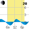 Reaves Point 0.8mi NE tide chart for Tuesday, May 20, 2025