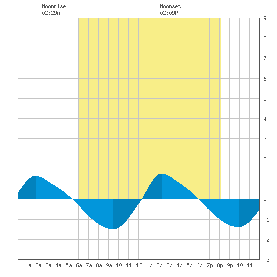Reaves Point 0.8mi NE tide chart for Wednesday, May 21, 2025