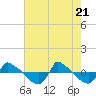 Reaves Point 0.8mi NE tide chart for Wednesday, May 21, 2025
