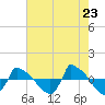 Reaves Point 0.8mi NE tide chart for Friday, May 23, 2025