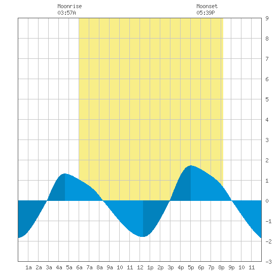 Reaves Point 0.8mi NE tide chart for Saturday, May 24, 2025