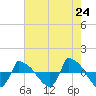Reaves Point 0.8mi NE tide chart for Saturday, May 24, 2025