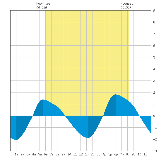 Reaves Point 0.8mi NE tide chart for Sunday, May 25, 2025