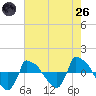 Reaves Point 0.8mi NE tide chart for Monday, May 26, 2025