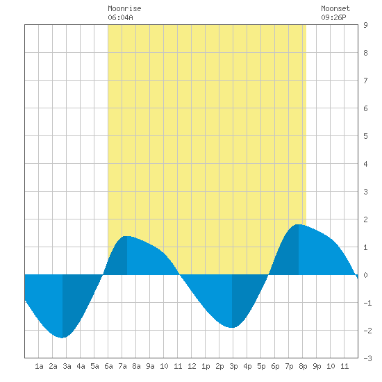 Reaves Point 0.8mi NE tide chart for Tuesday, May 27, 2025