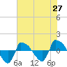 Reaves Point 0.8mi NE tide chart for Tuesday, May 27, 2025
