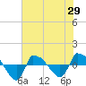 Reaves Point 0.8mi NE tide chart for Thursday, May 29, 2025
