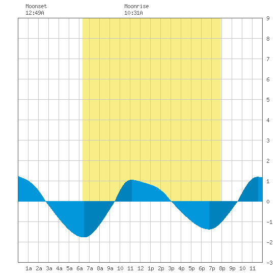 Reaves Point 0.8mi NE tide chart for Friday, May 2, 2025