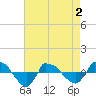 Reaves Point 0.8mi NE tide chart for Friday, May 2, 2025