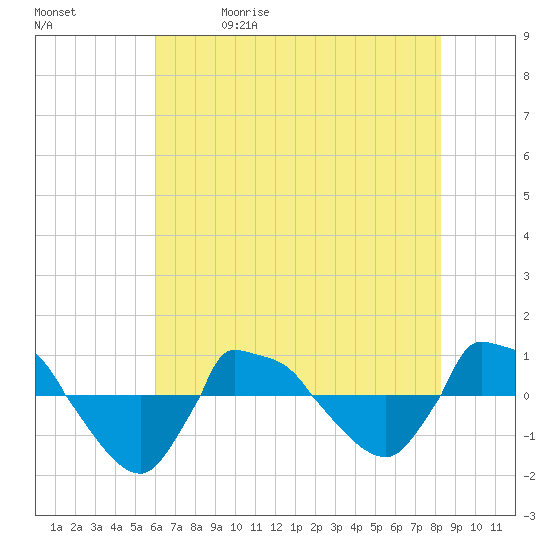 Reaves Point 0.8mi NE tide chart for Friday, May 30, 2025