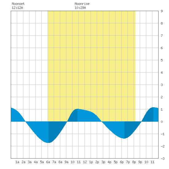 Reaves Point 0.8mi NE tide chart for Saturday, May 31, 2025