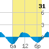 Reaves Point 0.8mi NE tide chart for Saturday, May 31, 2025