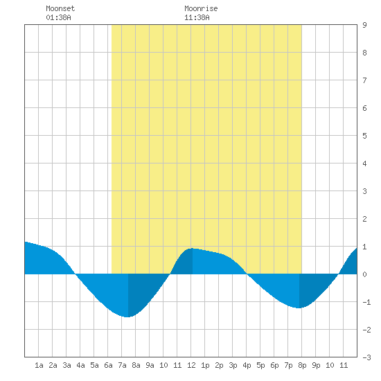 Reaves Point 0.8mi NE tide chart for Saturday, May 3, 2025