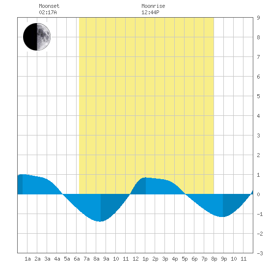 Reaves Point 0.8mi NE tide chart for Sunday, May 4, 2025