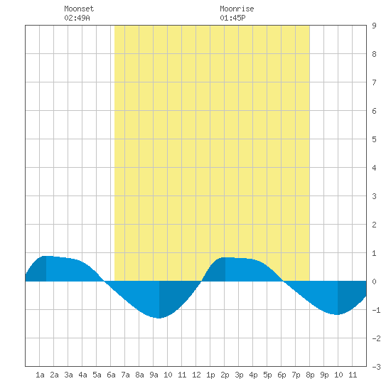 Reaves Point 0.8mi NE tide chart for Monday, May 5, 2025