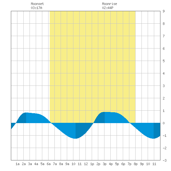 Reaves Point 0.8mi NE tide chart for Tuesday, May 6, 2025