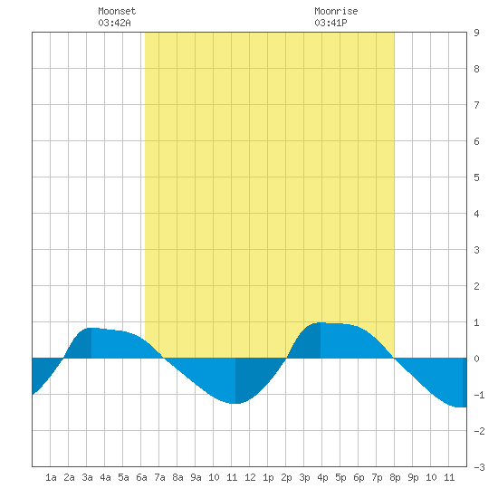Reaves Point 0.8mi NE tide chart for Wednesday, May 7, 2025