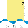 Reaves Point 0.8mi NE tide chart for Wednesday, May 7, 2025