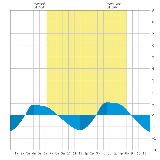Reaves Point 0.8mi NE tide chart for Thursday, May 8, 2025