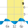 Reaves Point 0.8mi NE tide chart for Friday, May 9, 2025