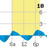 Reaves Point 0.8mi NE tide chart for Tuesday, June 10, 2025