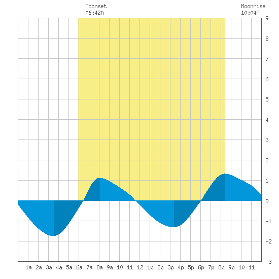 Reaves Point 0.8mi NE tide chart for Thursday, June 12, 2025