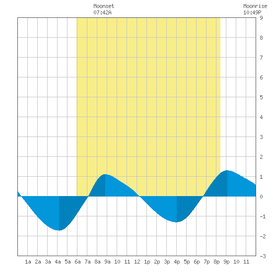 Reaves Point 0.8mi NE tide chart for Friday, June 13, 2025
