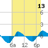 Reaves Point 0.8mi NE tide chart for Friday, June 13, 2025