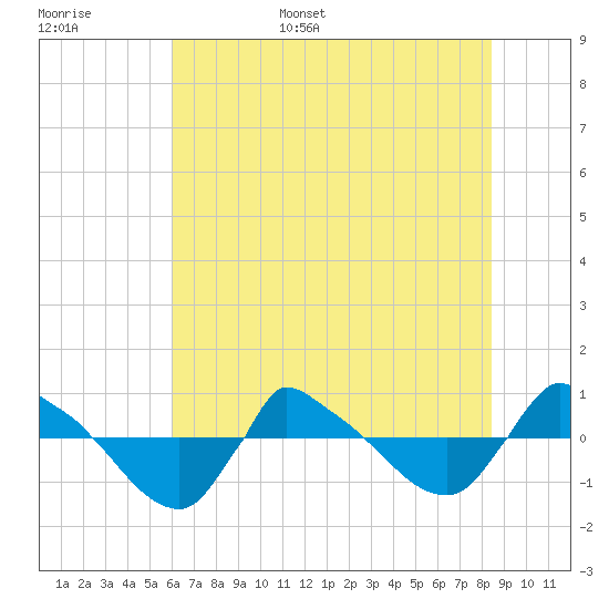 Reaves Point 0.8mi NE tide chart for Monday, June 16, 2025