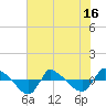 Reaves Point 0.8mi NE tide chart for Monday, June 16, 2025