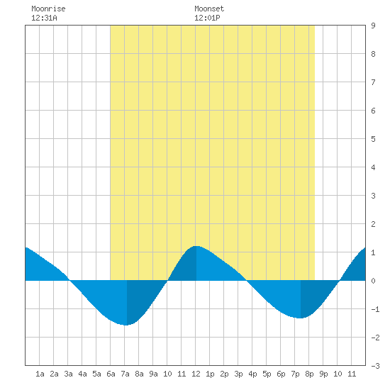 Reaves Point 0.8mi NE tide chart for Tuesday, June 17, 2025