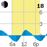Reaves Point 0.8mi NE tide chart for Wednesday, June 18, 2025