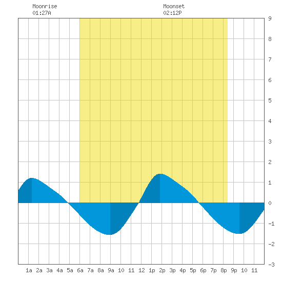 Reaves Point 0.8mi NE tide chart for Thursday, June 19, 2025