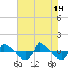 Reaves Point 0.8mi NE tide chart for Thursday, June 19, 2025