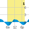 Reaves Point 0.8mi NE tide chart for Sunday, June 1, 2025