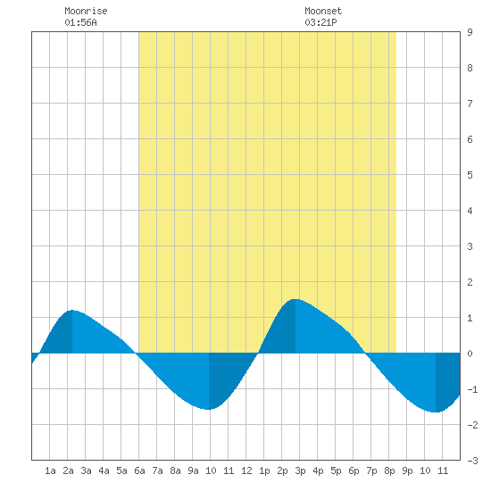 Reaves Point 0.8mi NE tide chart for Friday, June 20, 2025