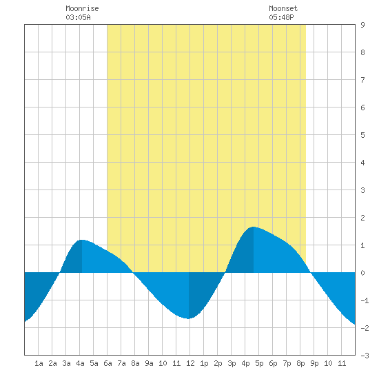 Reaves Point 0.8mi NE tide chart for Sunday, June 22, 2025