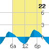 Reaves Point 0.8mi NE tide chart for Sunday, June 22, 2025