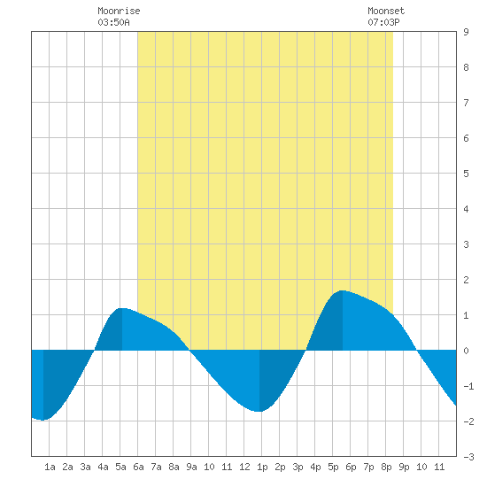 Reaves Point 0.8mi NE tide chart for Monday, June 23, 2025