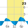 Reaves Point 0.8mi NE tide chart for Monday, June 23, 2025