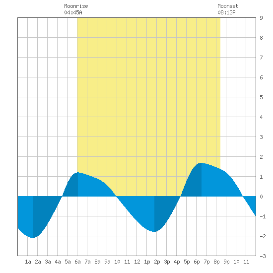 Reaves Point 0.8mi NE tide chart for Tuesday, June 24, 2025