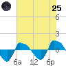 Reaves Point 0.8mi NE tide chart for Wednesday, June 25, 2025