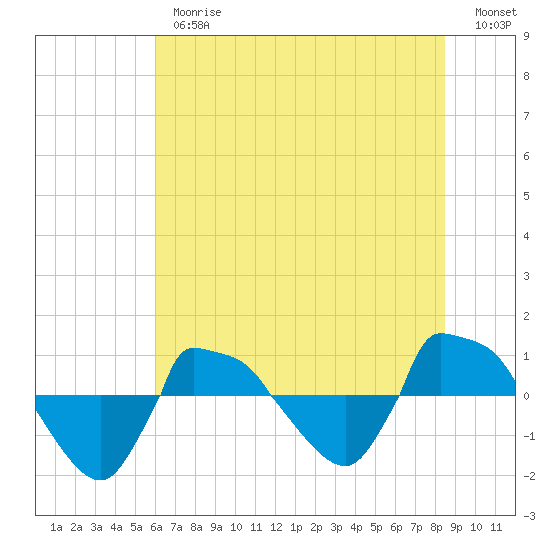 Reaves Point 0.8mi NE tide chart for Thursday, June 26, 2025