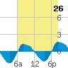 Reaves Point 0.8mi NE tide chart for Thursday, June 26, 2025