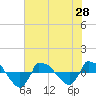 Reaves Point 0.8mi NE tide chart for Saturday, June 28, 2025