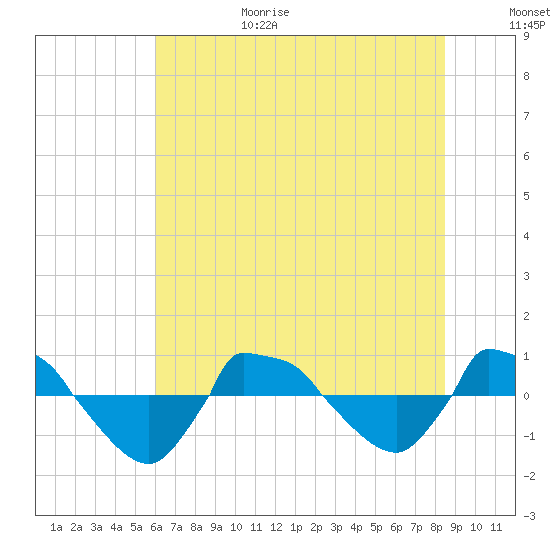 Reaves Point 0.8mi NE tide chart for Sunday, June 29, 2025