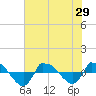 Reaves Point 0.8mi NE tide chart for Sunday, June 29, 2025